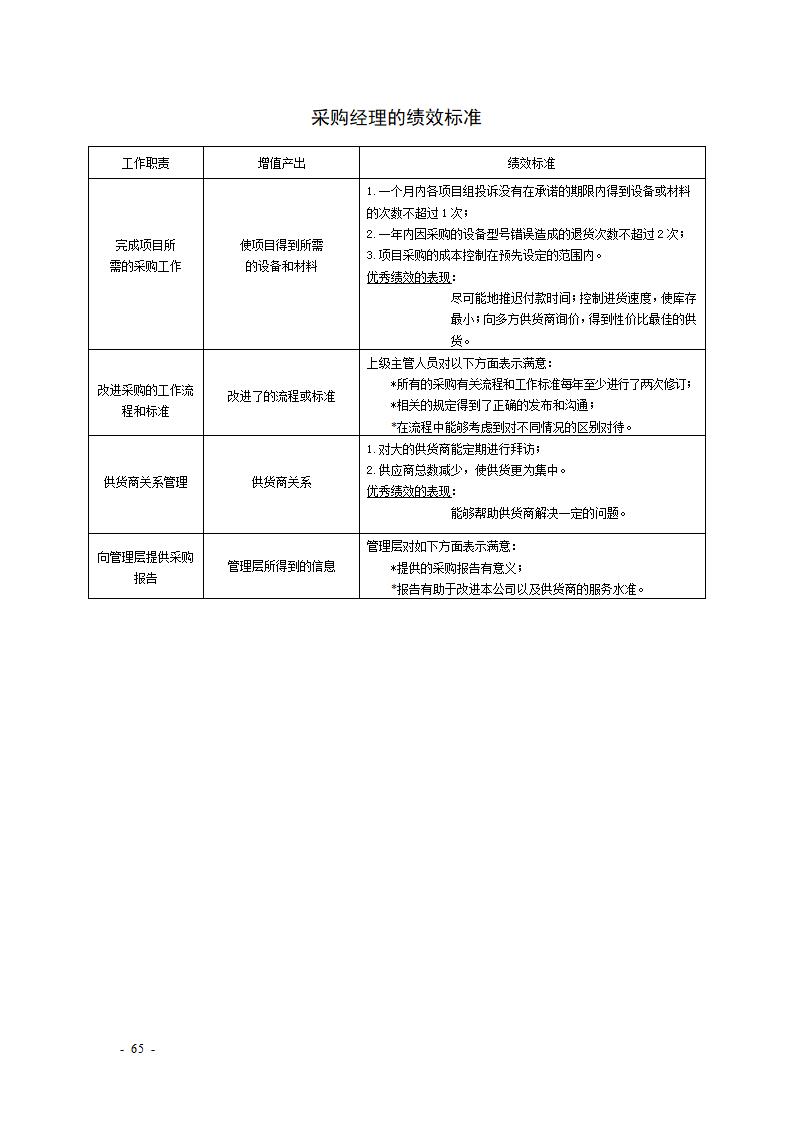 KPI绩效考核表格大全--适合大小公司.docx第65页