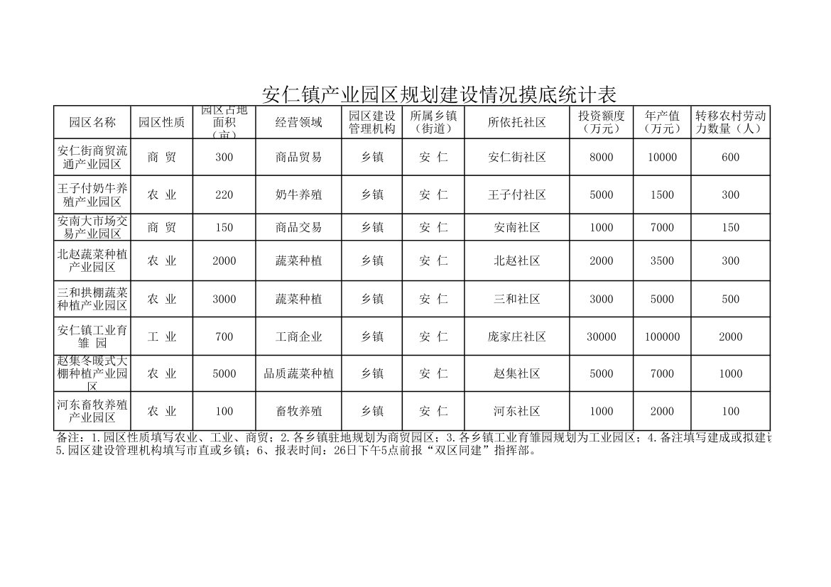 各乡镇产业园区规划建设统计表和任务表第1页