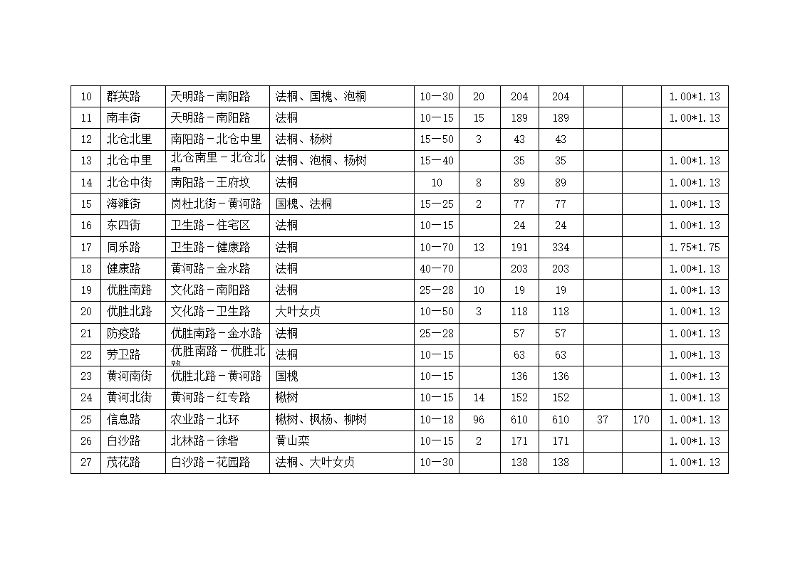 金水区区管道路树穴篦子安装及行道树缺株补栽任务表第2页