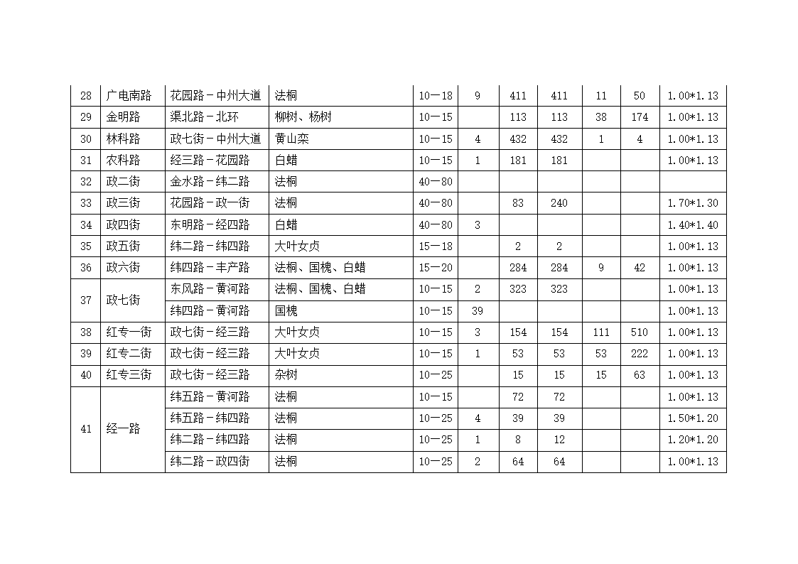 金水区区管道路树穴篦子安装及行道树缺株补栽任务表第3页