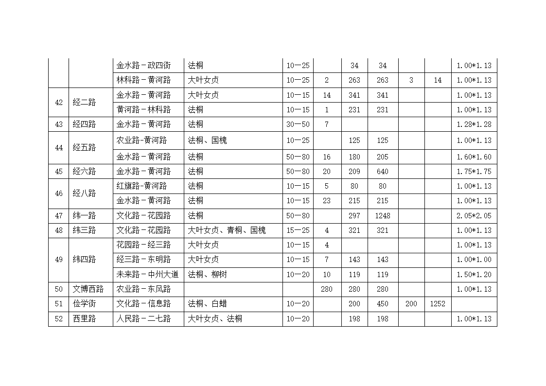 金水区区管道路树穴篦子安装及行道树缺株补栽任务表第4页