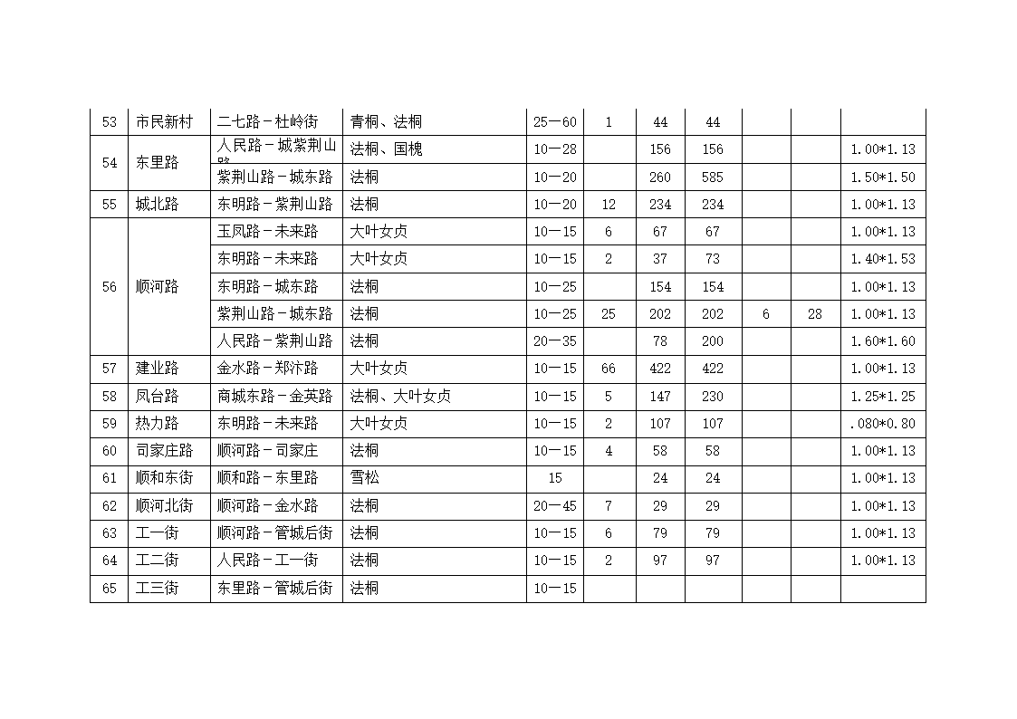 金水区区管道路树穴篦子安装及行道树缺株补栽任务表第5页