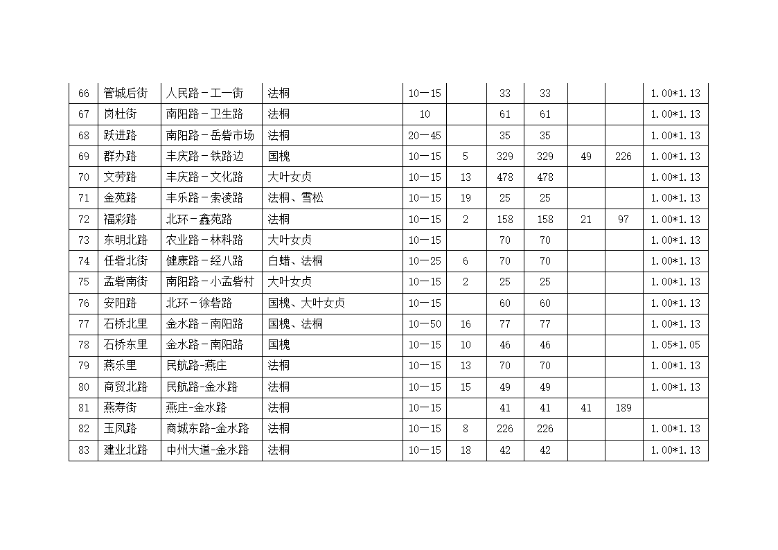 金水区区管道路树穴篦子安装及行道树缺株补栽任务表第6页