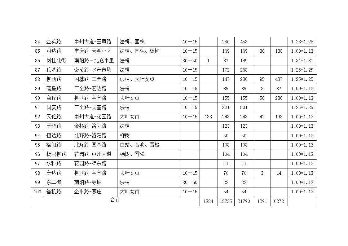 金水区区管道路树穴篦子安装及行道树缺株补栽任务表第7页