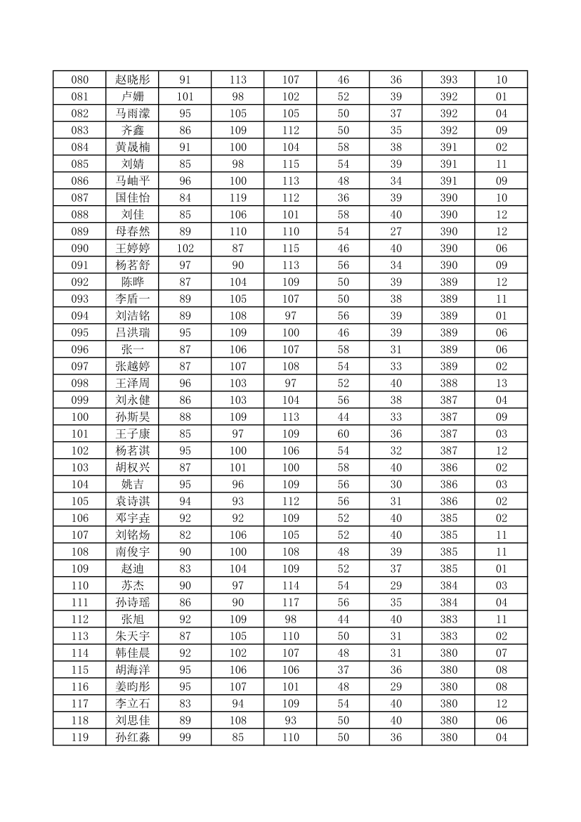 初一成绩单第3页