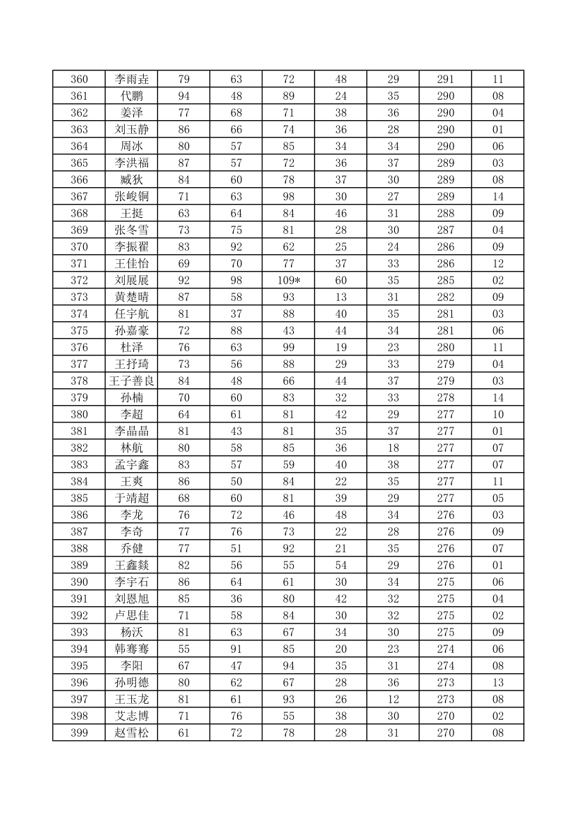 初一成绩单第10页