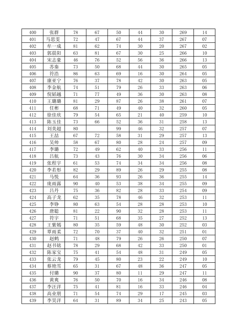 初一成绩单第11页