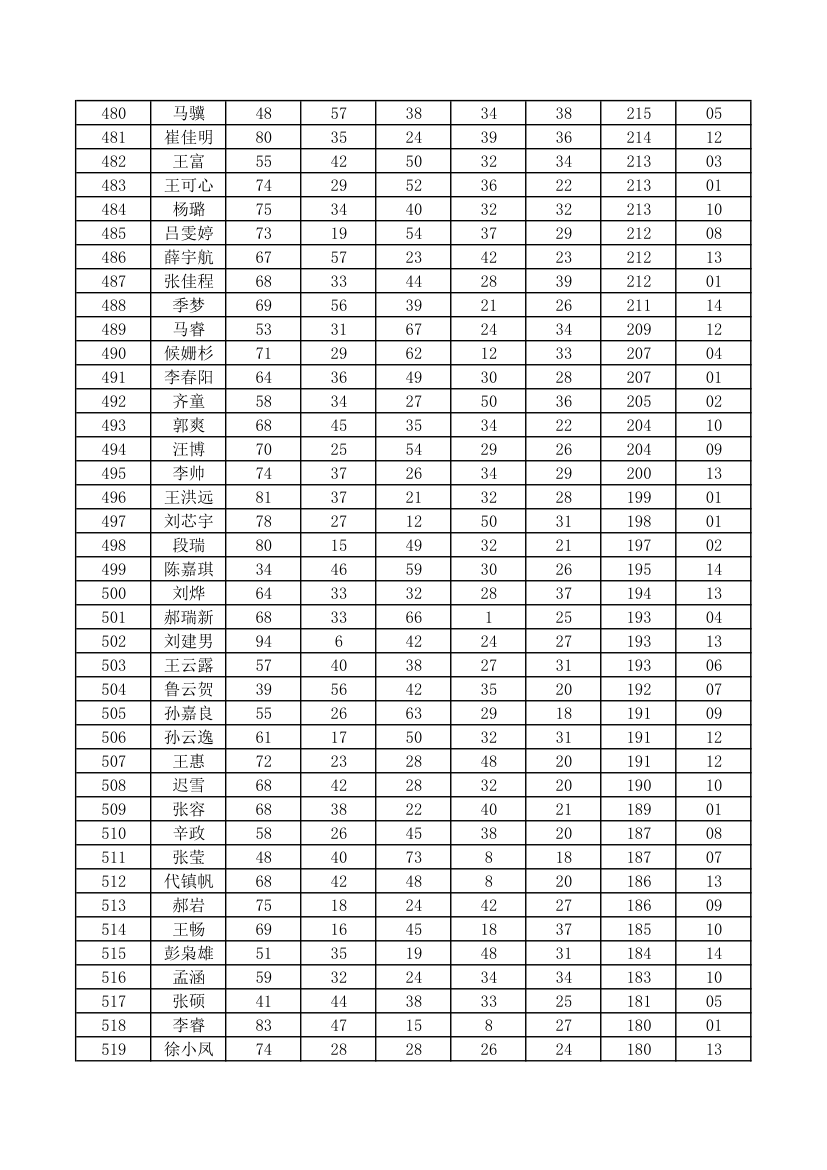 初一成绩单第13页