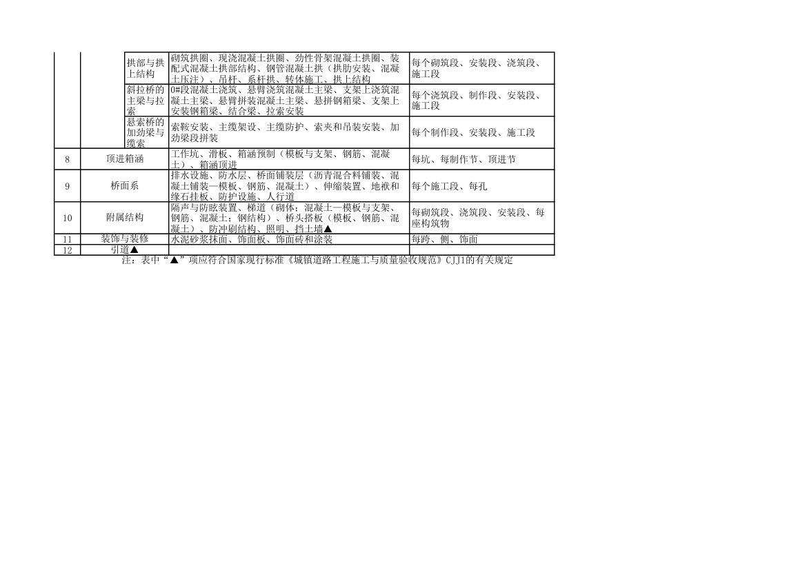 市政工程单位工程、分部工程、分项工程、检验批划分第2页