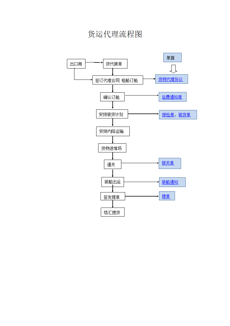 货运代理流程图第1页