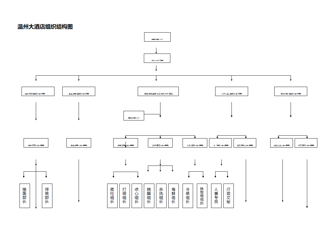 温州大酒店组织架构