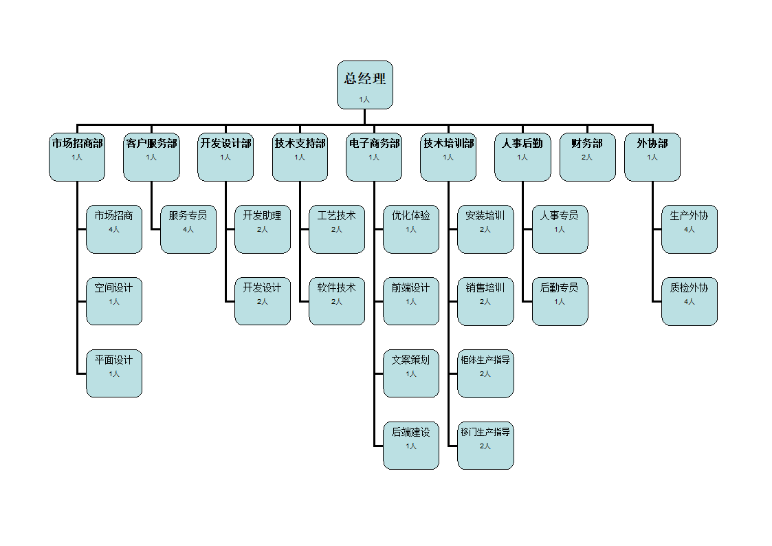 公司完整的组织架构