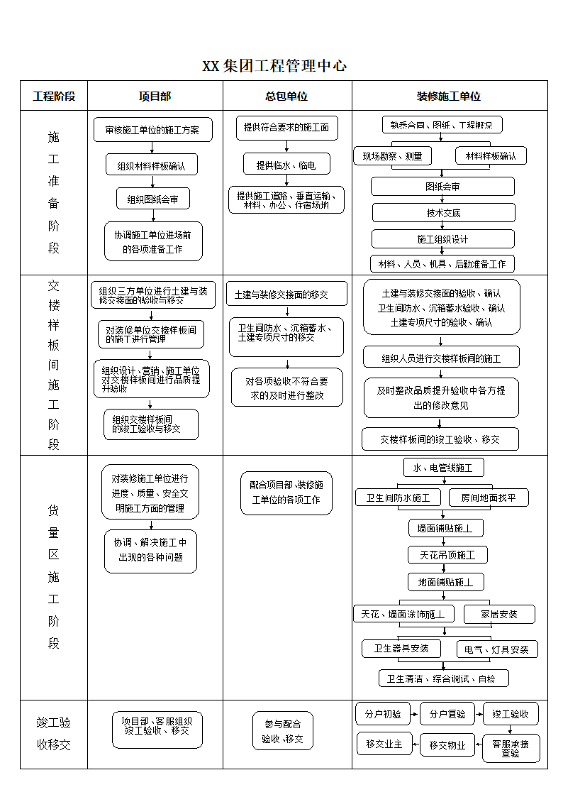 某知名小区住宅装修工程施工管理流程.docx第2页