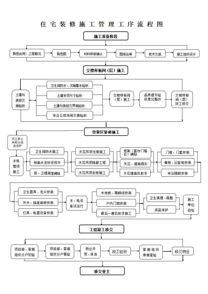 某知名小区住宅装修工程施工管理流程.docx第3页