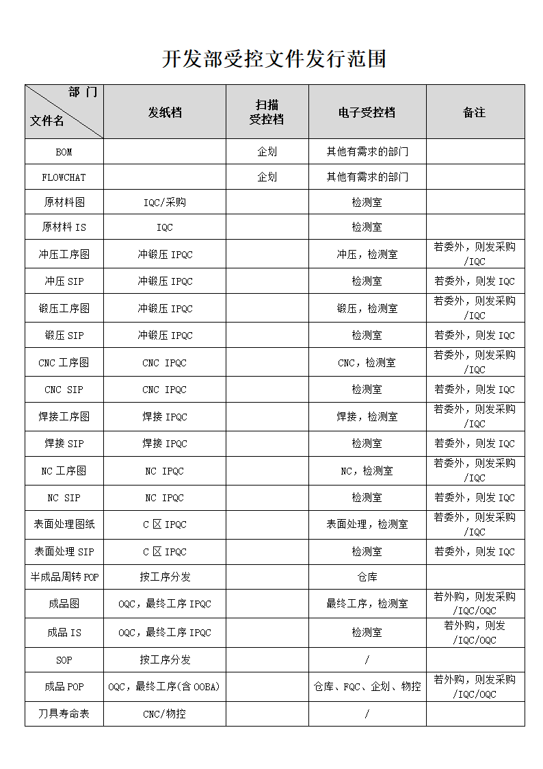 公司开发部受控文件发行范围.docx第1页