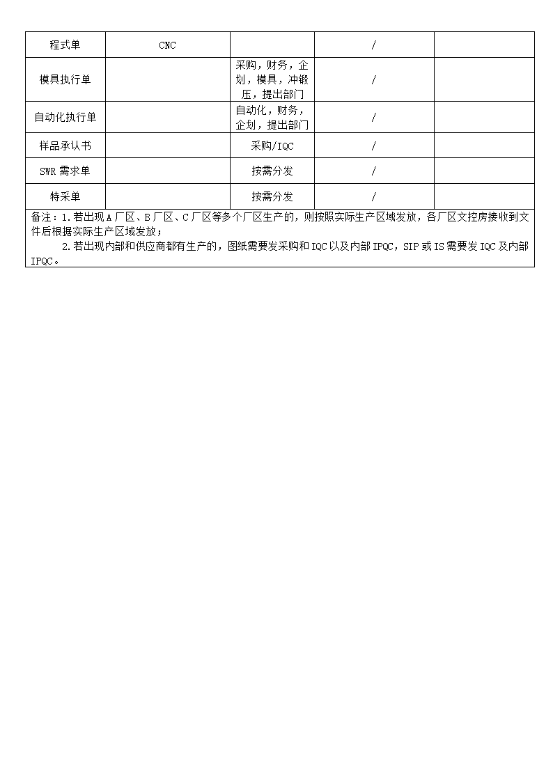 公司开发部受控文件发行范围.docx第2页