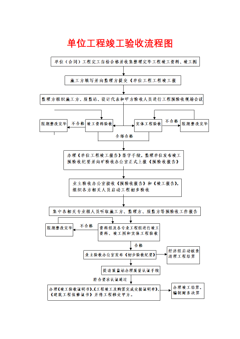 工程部管理-单位工程竣工验收流程图.docx第1页