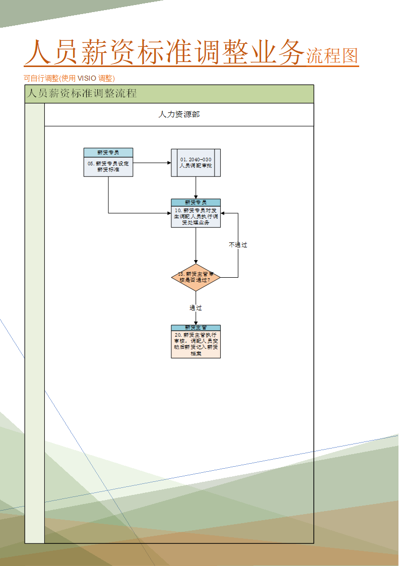 人员薪资标准调整业务流程图(管理实践实施方案).doc第1页