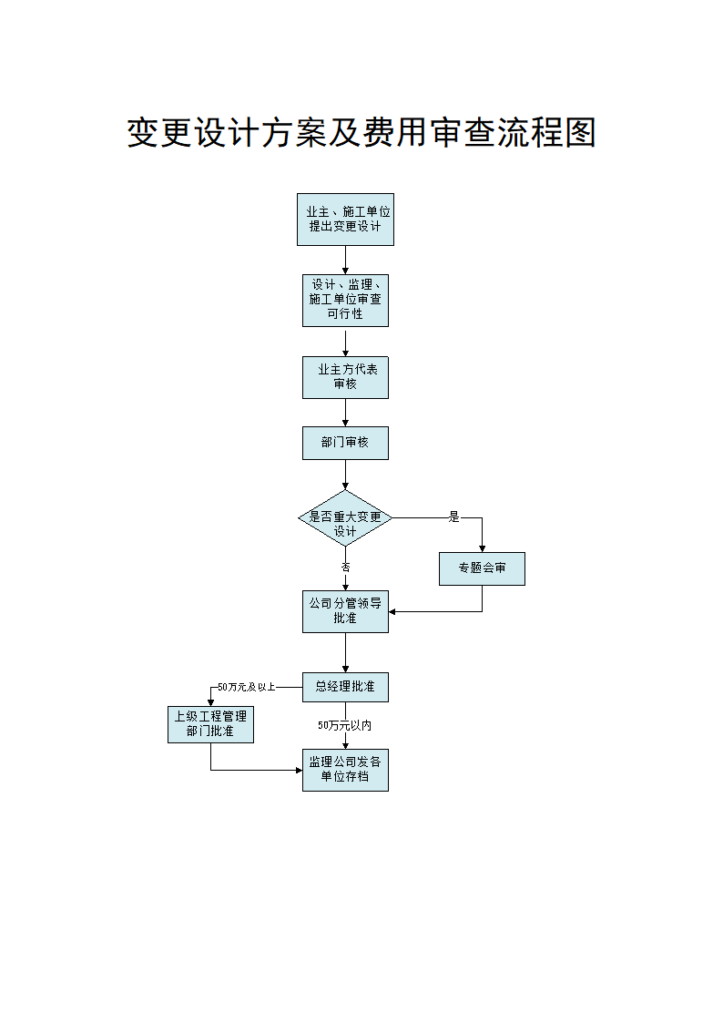 工程部管理-变更设计方案及费用审查流程图.docx