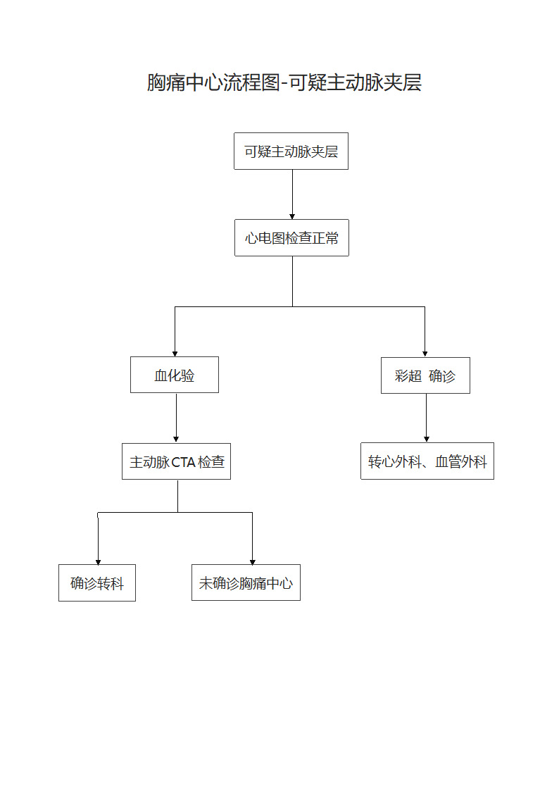 胸痛中心流程图-可疑主动脉夹层.docx第1页