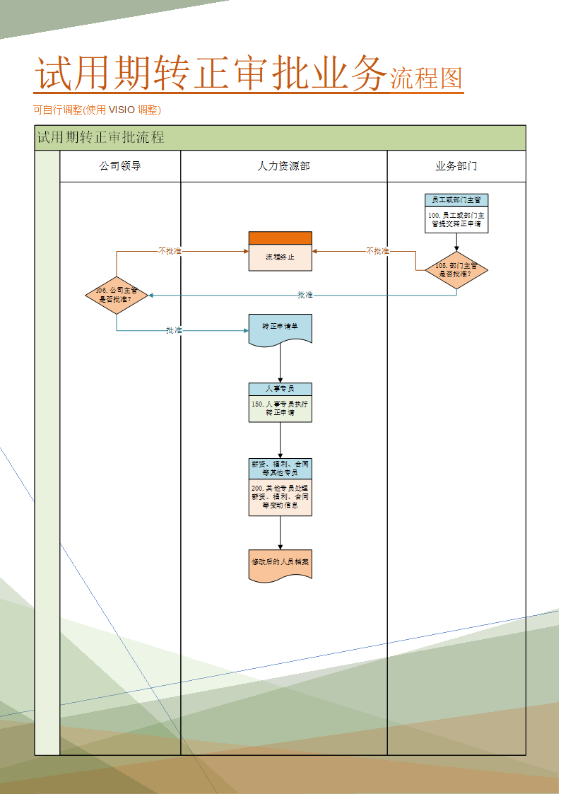 试用期转正审批业务流程图(管理实践实施方案).doc第1页