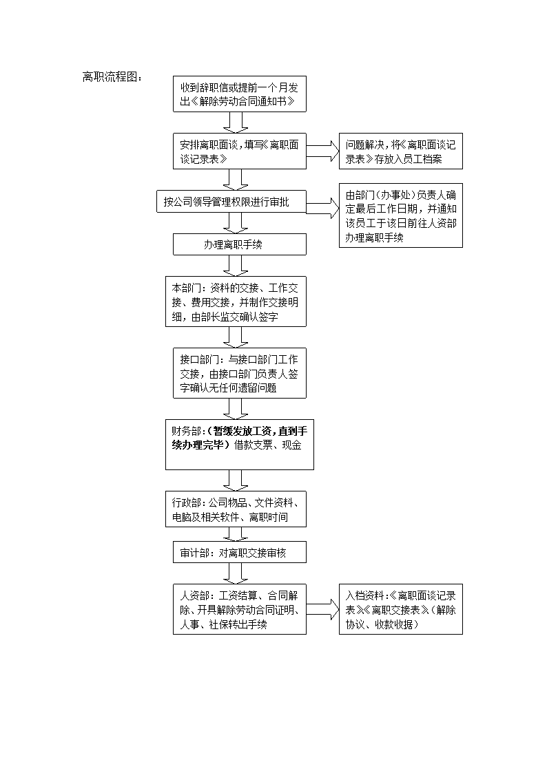 人事管理-员工离职管理制度及流程图.docx第3页