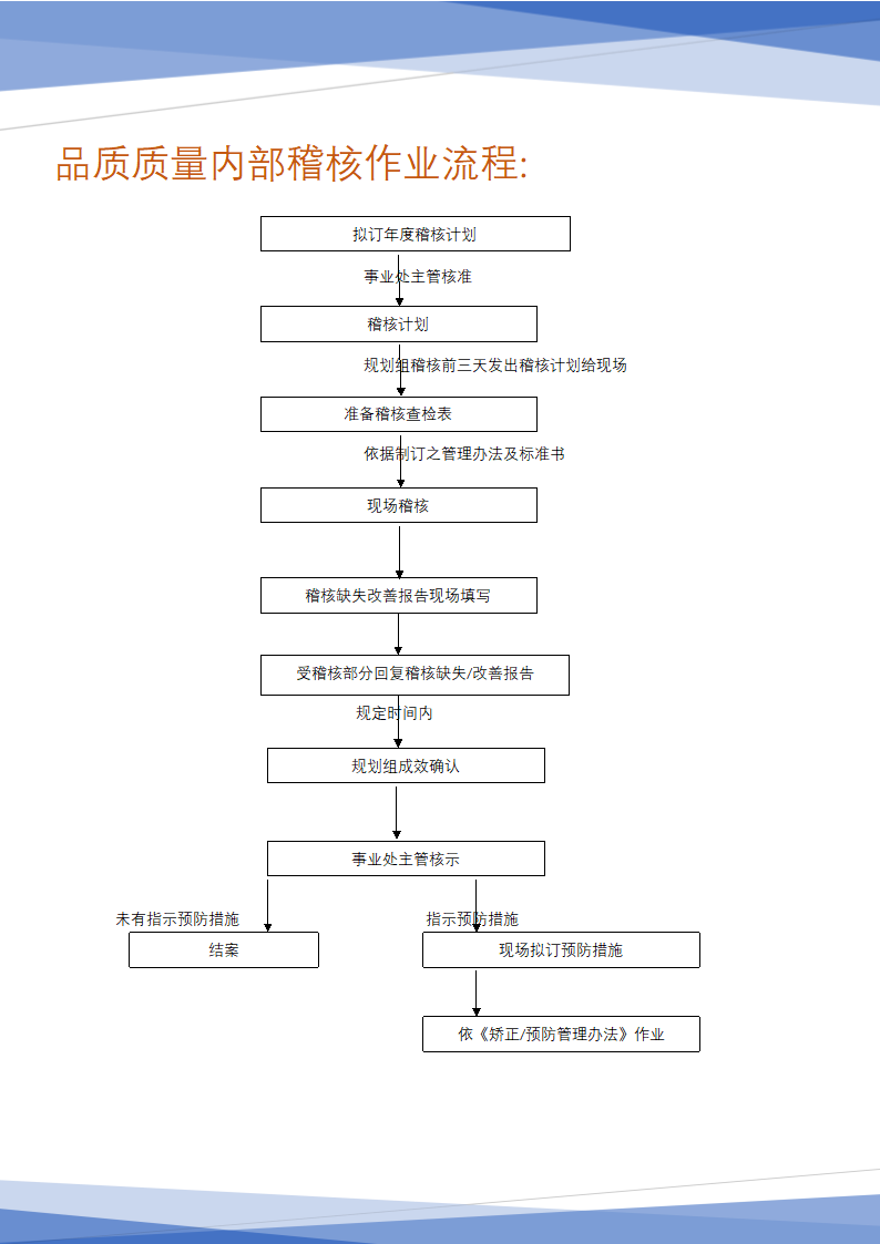 档案文件管理方法(品质质量内部稽核作业流程).docx