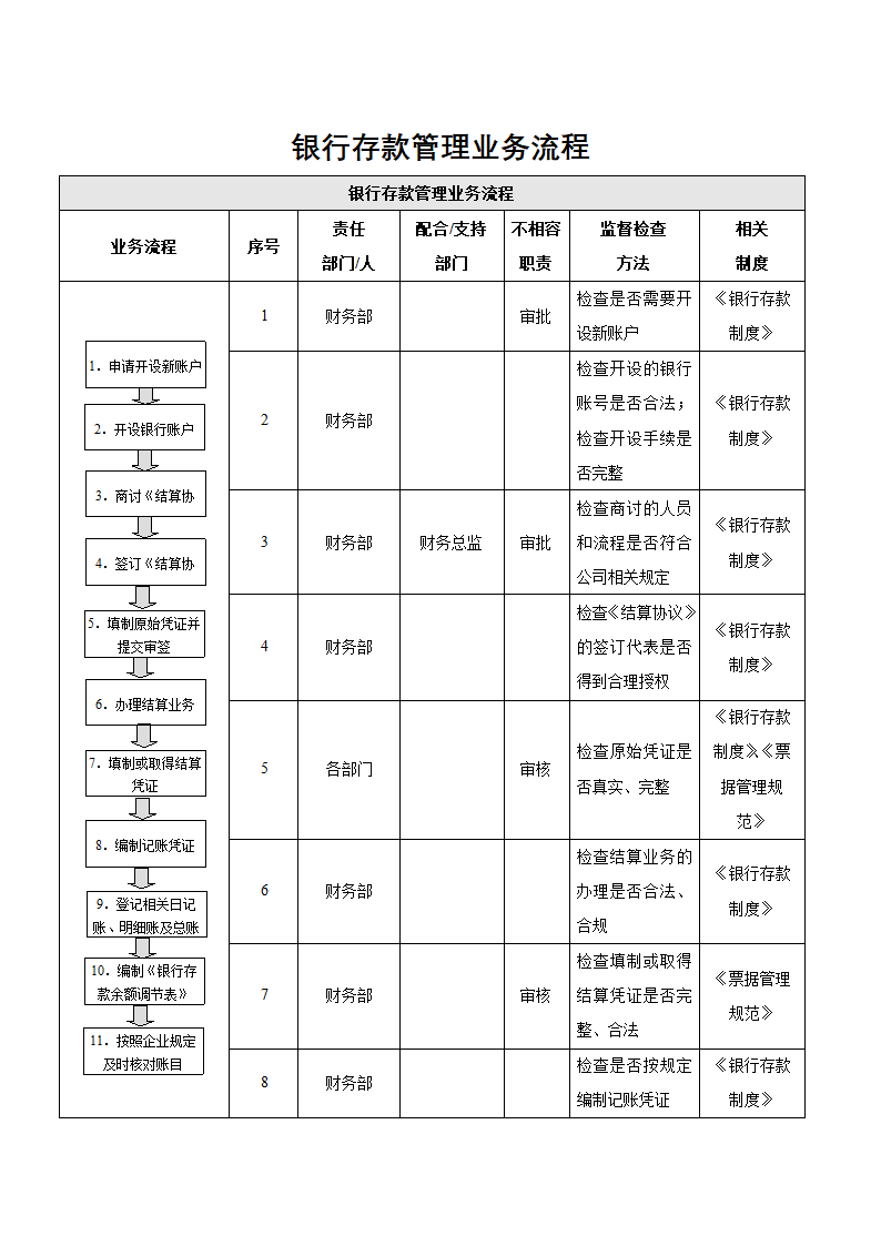 内部控制-银行存款管理业务流程.docx第1页