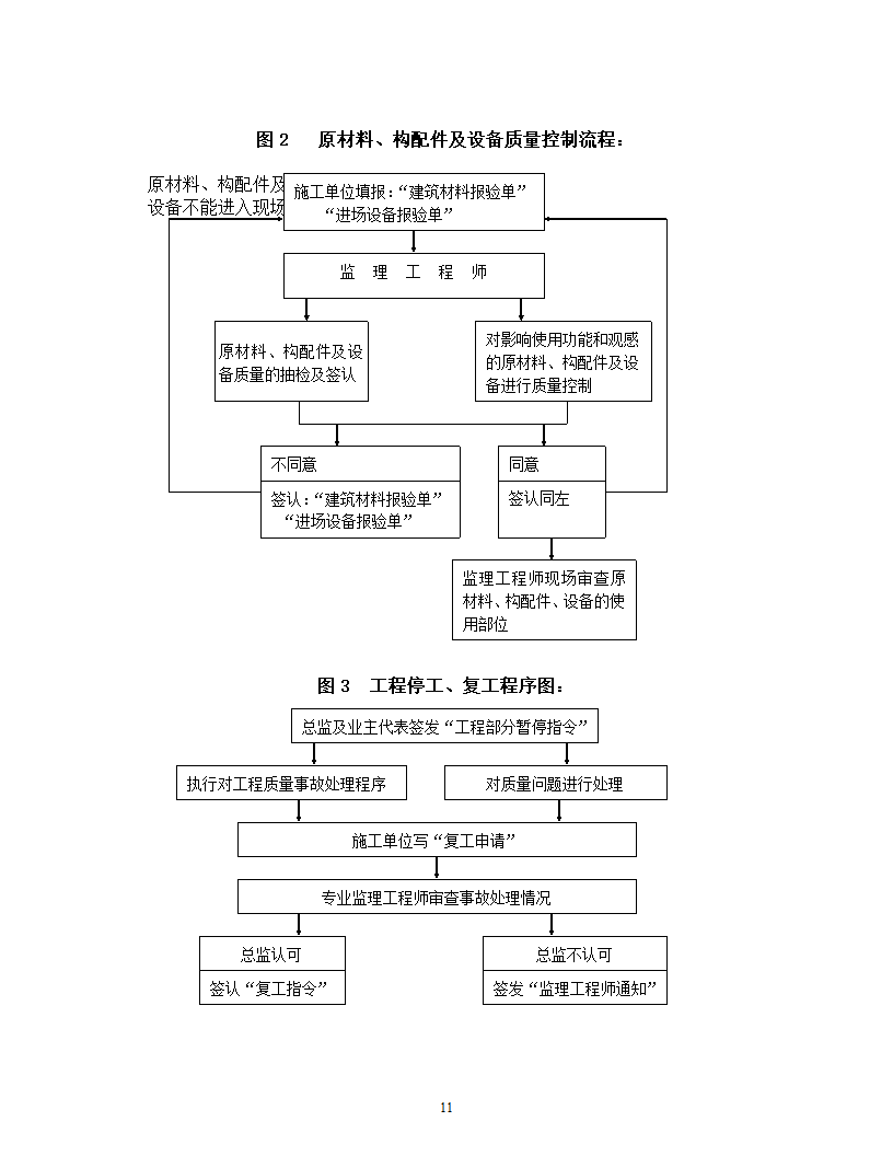 江西某农产品深加工项目监理规划及工作流程.doc第12页