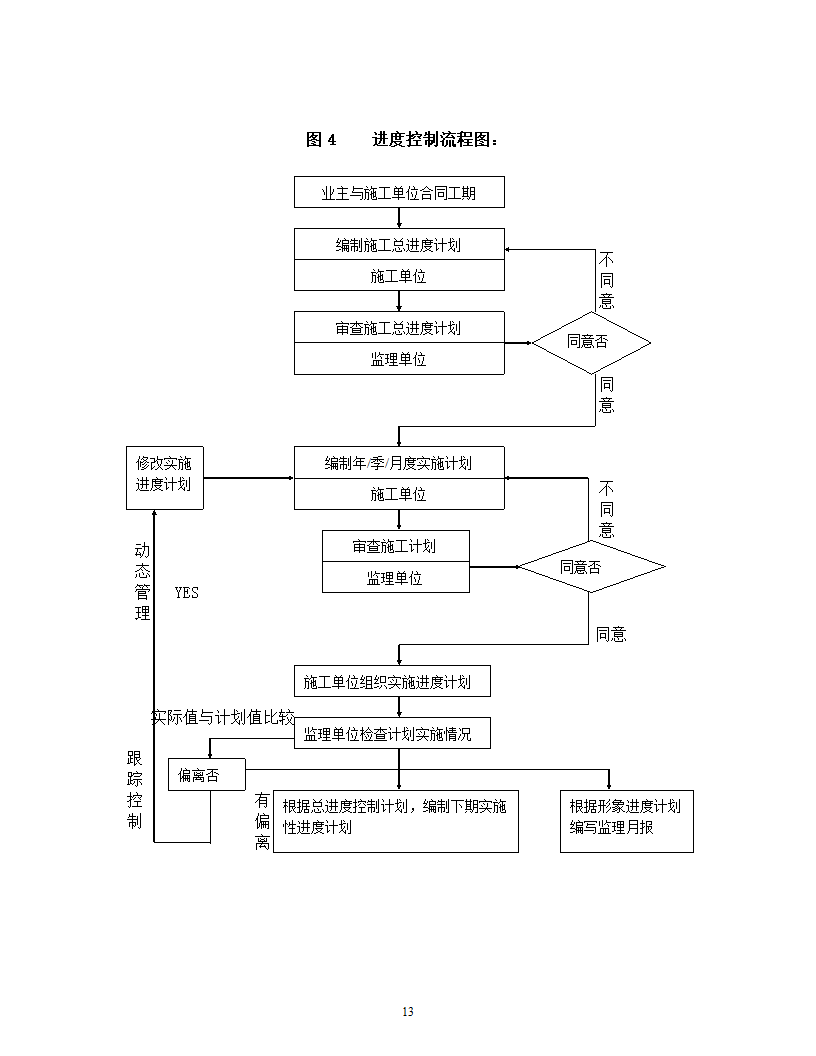 江西某农产品深加工项目监理规划及工作流程.doc第14页