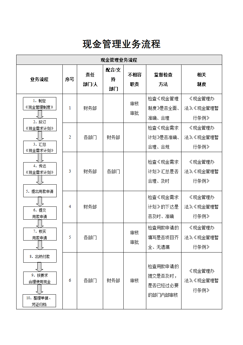 内部控制-现金管理业务流程.docx第1页