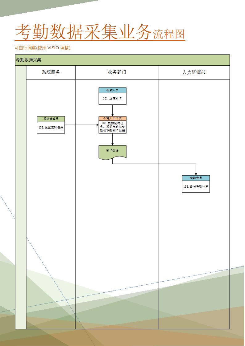 考勤数据采集业务流程图(管理实践实施方案).doc第1页