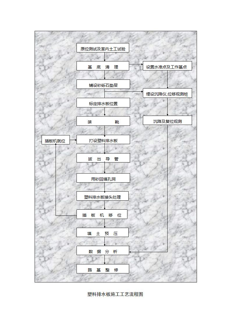 塑料排水板施工工艺流程图.doc第1页