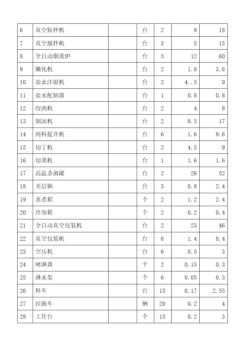 食品项目可行性研究报告.docx第32页