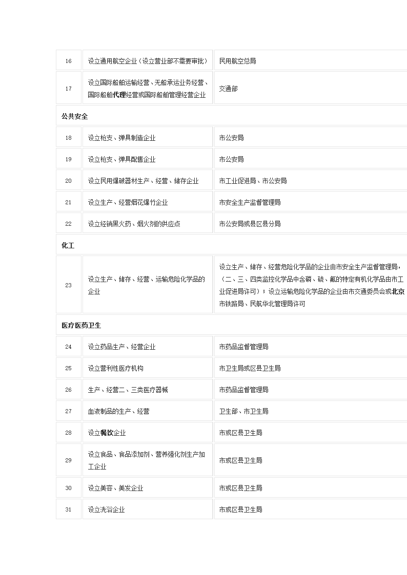 前置审批项目及审批机关第2页