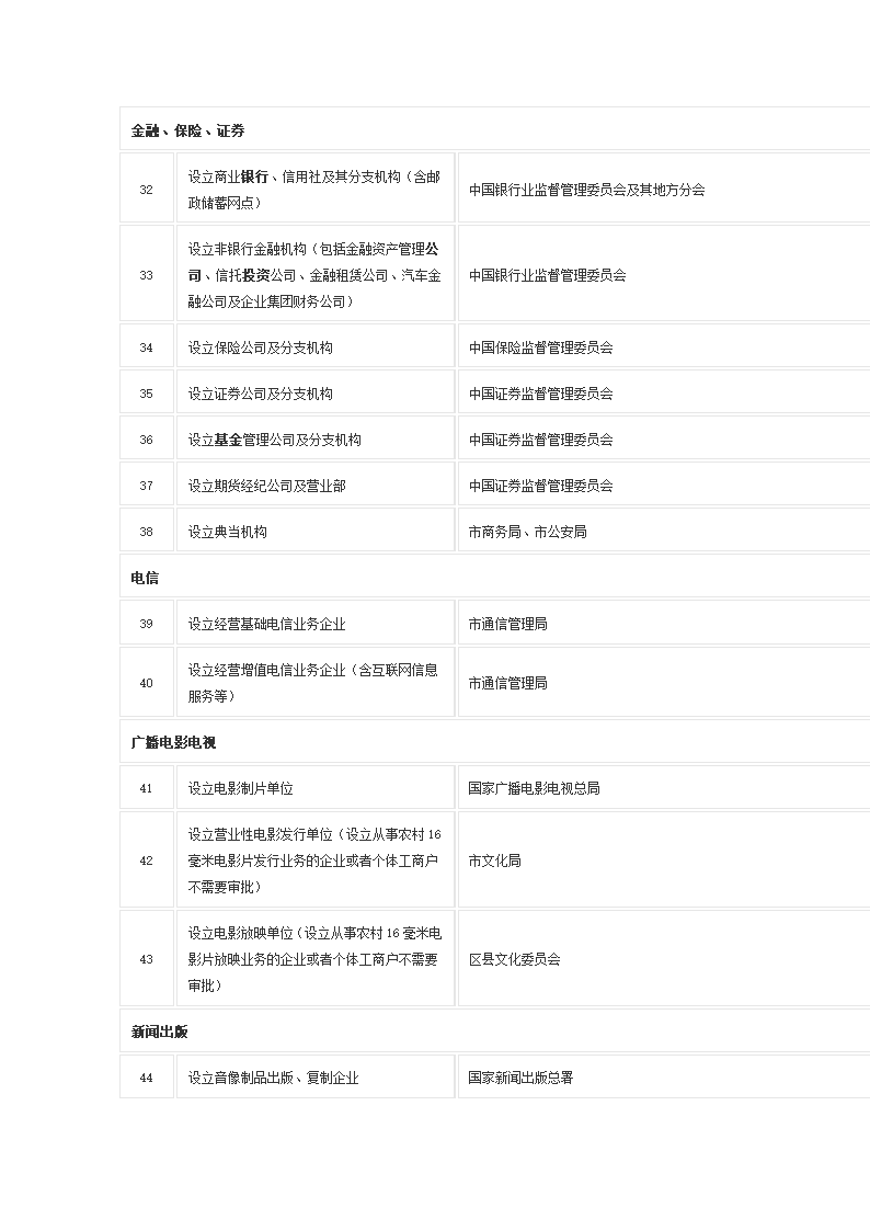 前置审批项目及审批机关第3页