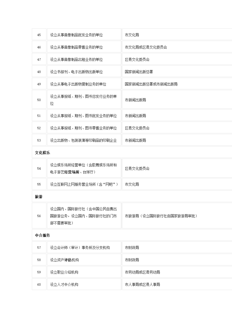 前置审批项目及审批机关第4页