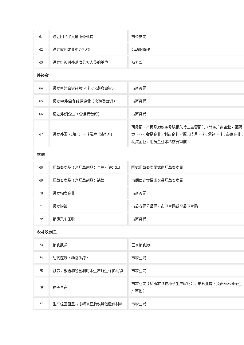 前置审批项目及审批机关第5页