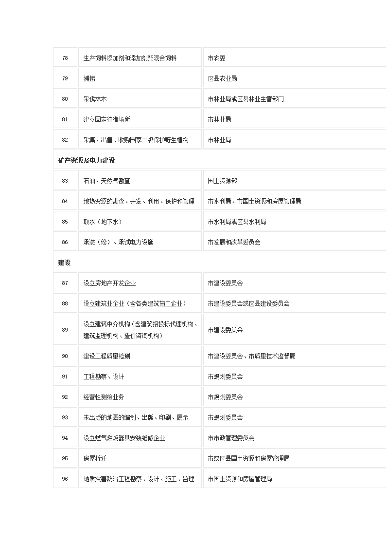 前置审批项目及审批机关第6页