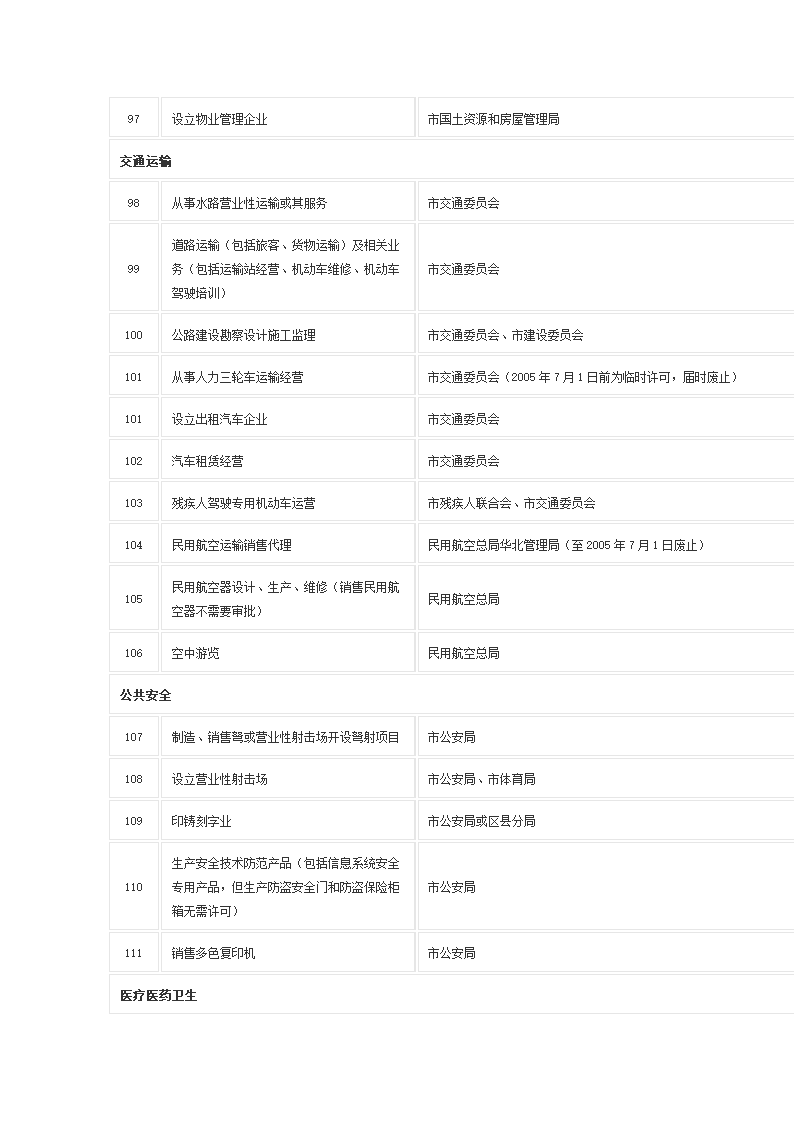 前置审批项目及审批机关第7页