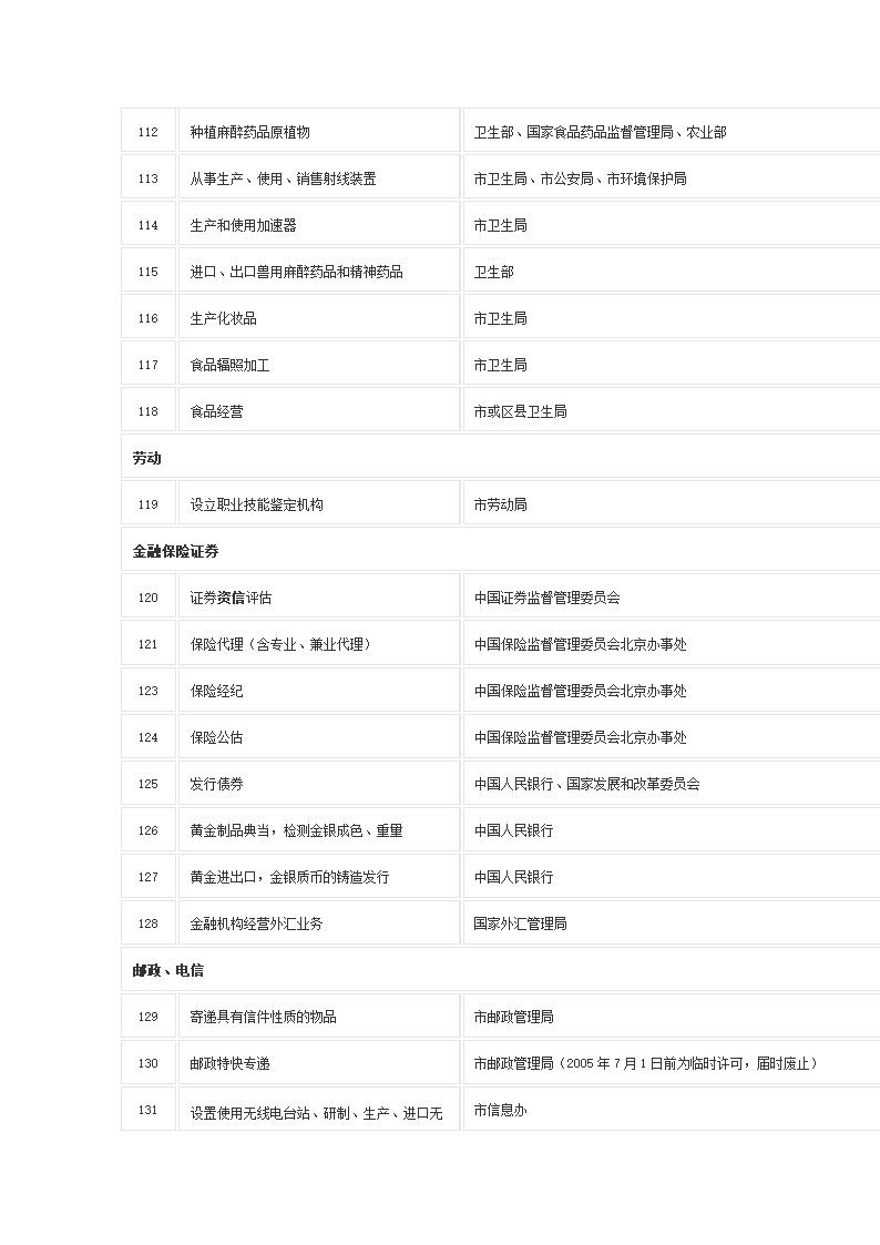 前置审批项目及审批机关第8页