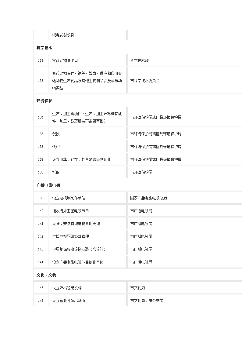 前置审批项目及审批机关第9页