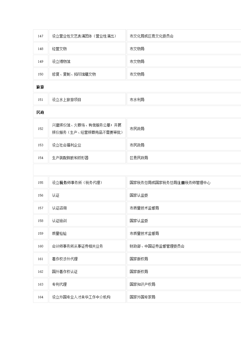 前置审批项目及审批机关第10页