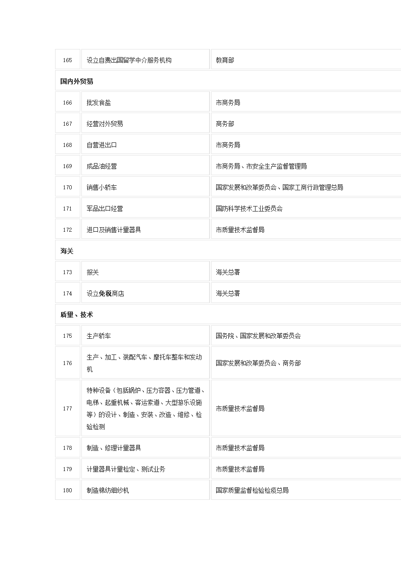 前置审批项目及审批机关第11页