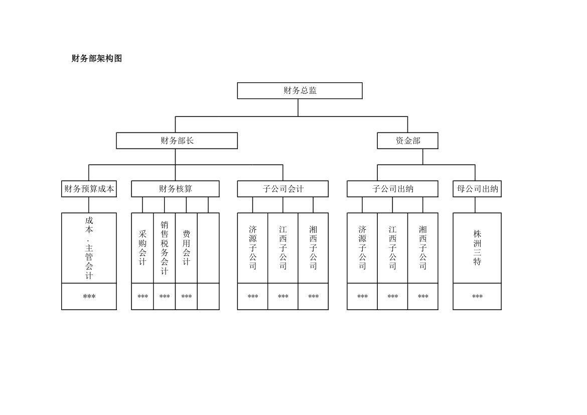 财务部组织架构