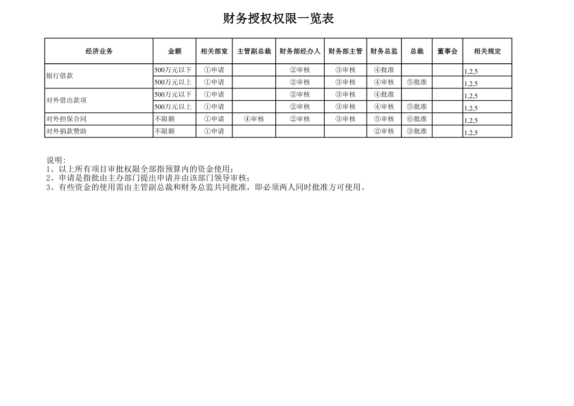 财务管理制度-财务授权一览表第2页