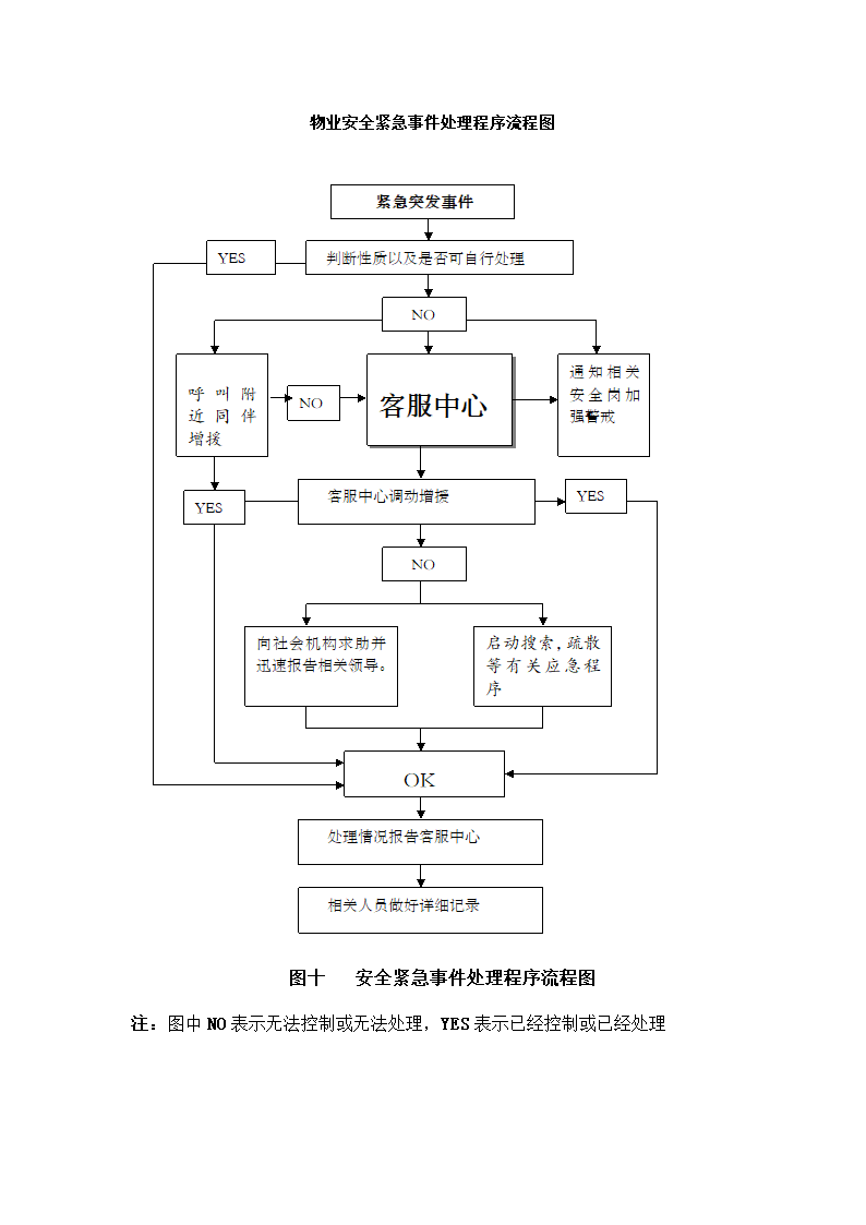 物业安全紧急事件处理程序流程图.docx第1页