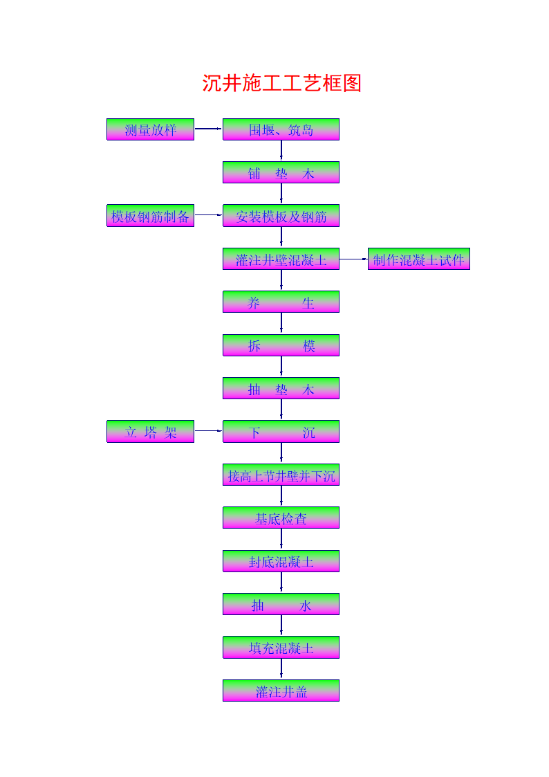 沉井施工工艺框图.doc第1页