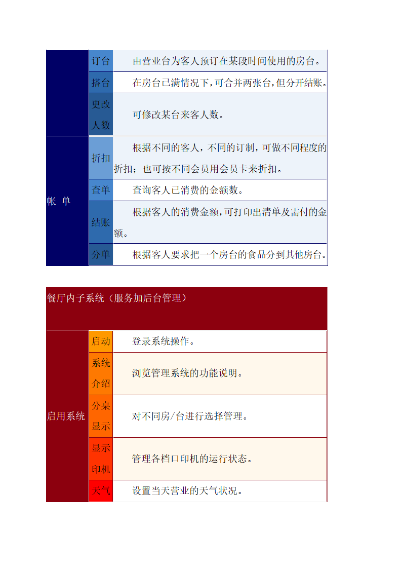 绿色养生餐厅运营计划方案.docx第22页