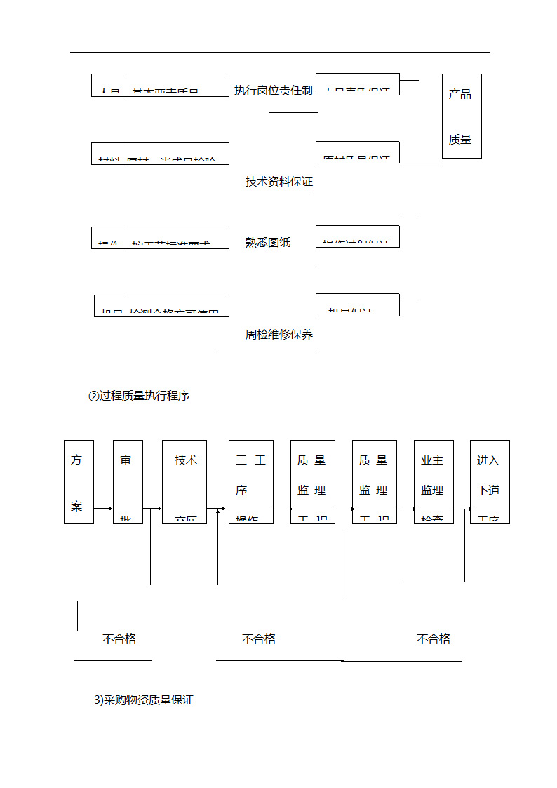 编制施工组织设计常用工艺图.doc第30页